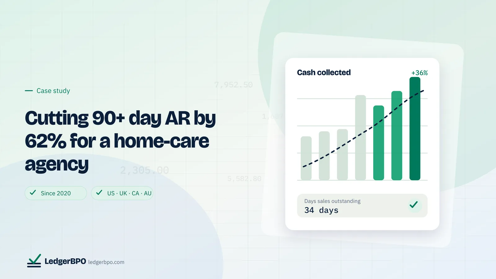 Cutting 90+ day AR by 62% for a home-care agency: LedgerBPO cover graphic
